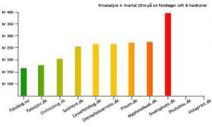 Graf over prisanalyse